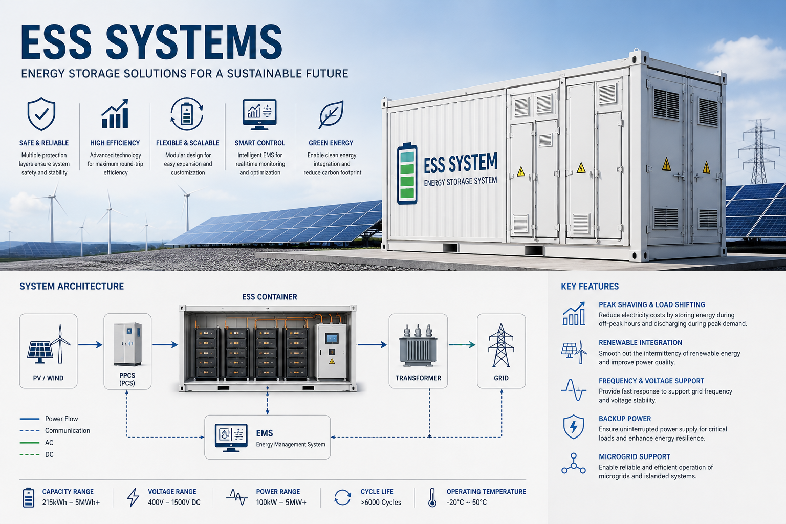 Modular Data Centers